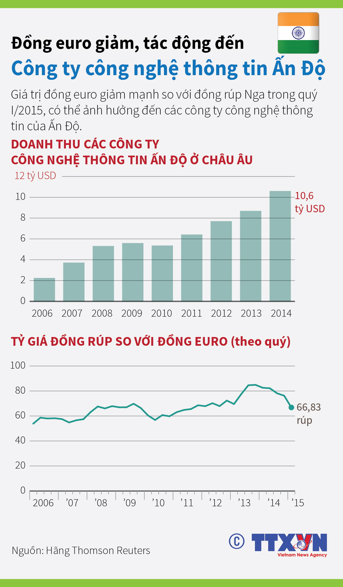Đồng euro giảm tác động đến công ty công nghệ thông tin Ấn Độ